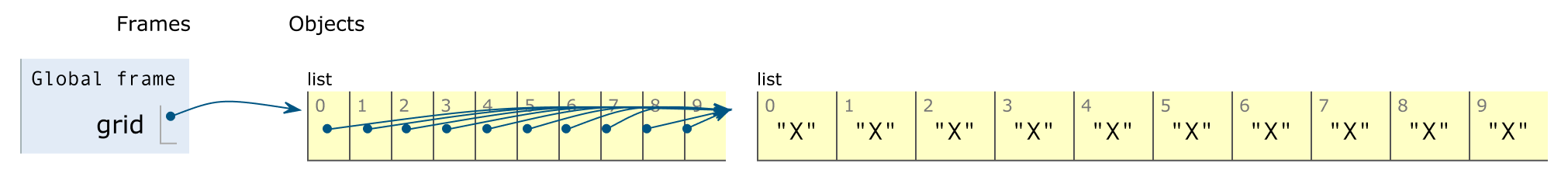 There are three blocks - a global frame with the variable name "grid". The variable name points to block representing an array of index 10. Every index of the array points to a third block - an array of index 10 with the string 
