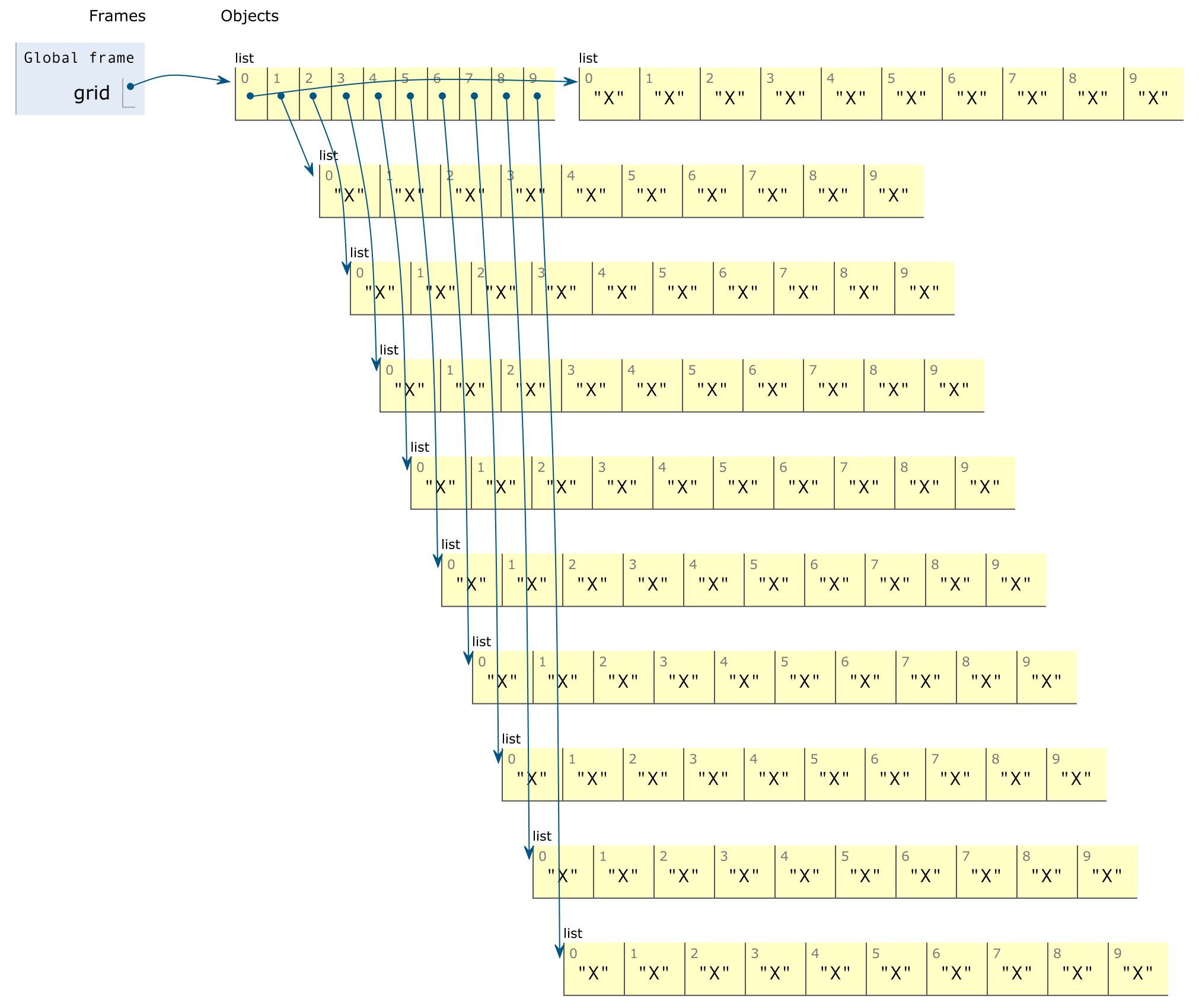 There are a total of tweleve blocks - a global frame with the variable name "grid". The variable name points to block representing an array of index 10. Each index of the array points to a separate block - an array of index 10 with the string "X" written for each index.